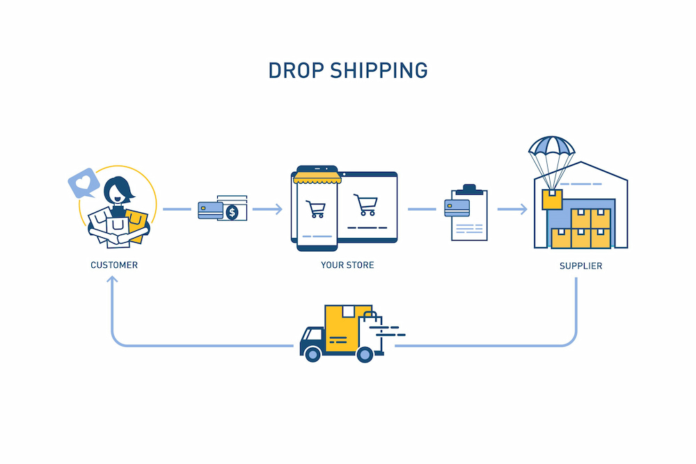 Dropship คือธุรกิจที่ใช้เงินน้อย ไม่ต้องสต็อกของ