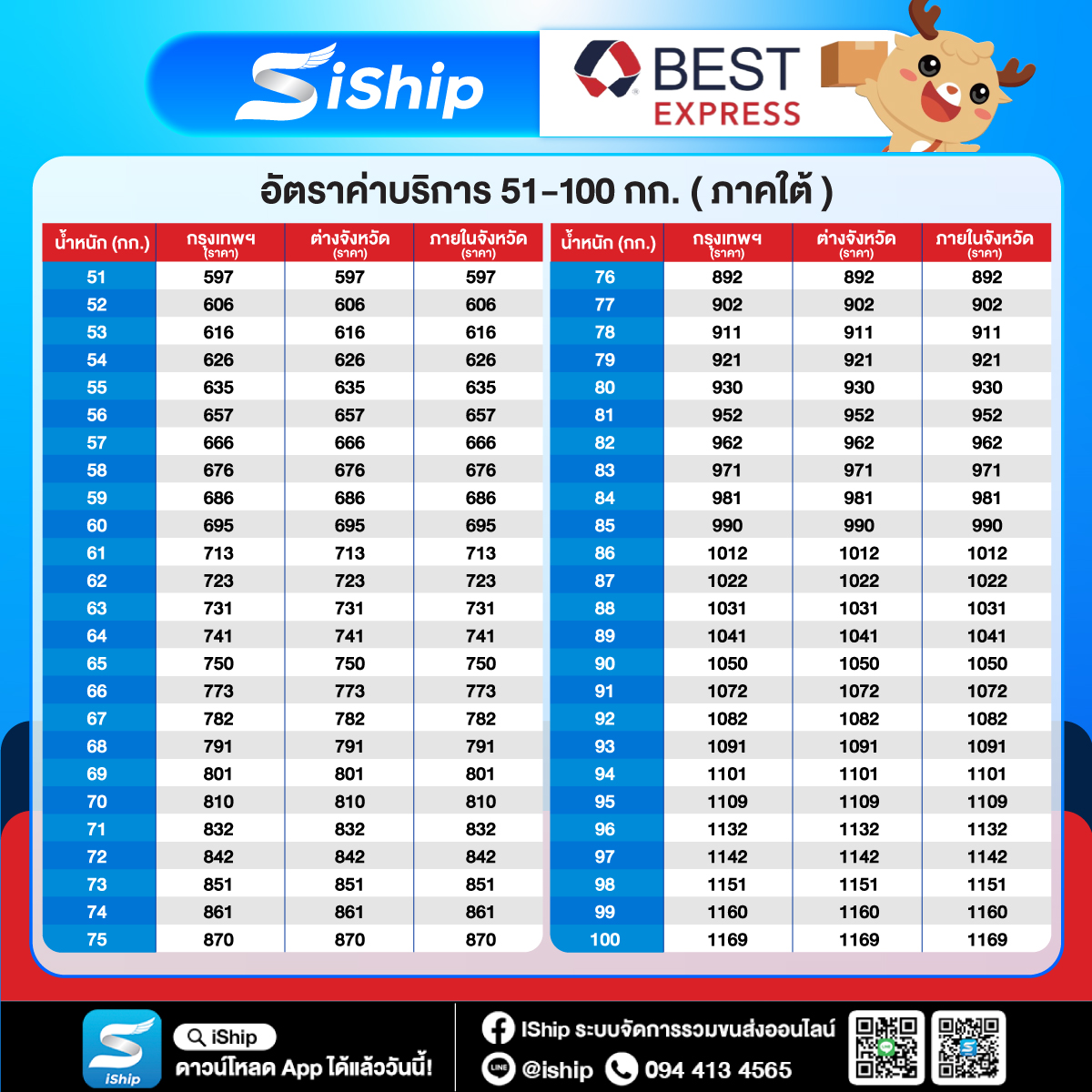 ภาคใต้ 51-100 กก.