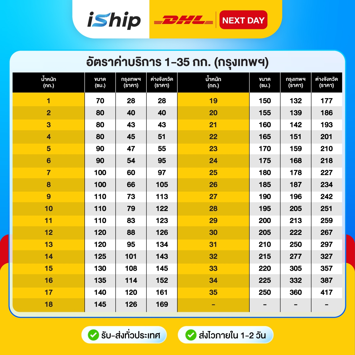 ตารางราคา DHL Next Day กรุงเทพฯ