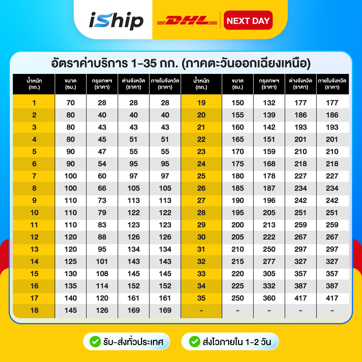 ตารางราคา DHL Next Day ภาคตะวันออกเฉียงเหนือ