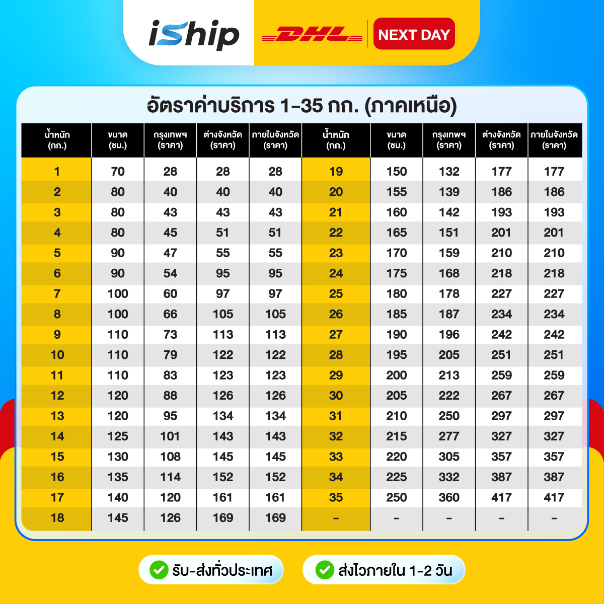 ตารางราคา DHL Next Day ภาคเหนือ