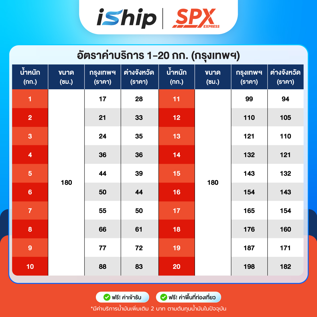 (iShip) AW ตารางราคา SPX Express โปร SPX Double Day -1